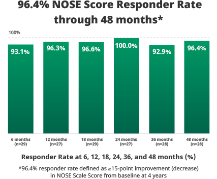 96.4% NOSE score responder rate through 48 months